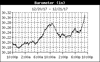 Barometer History
