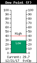 Current Outside Dewpoint