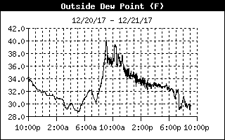 Outside Dewpoint History