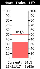 Current Outside Heat Index