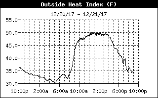 Heat Index History