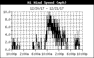 High Wind Speed History