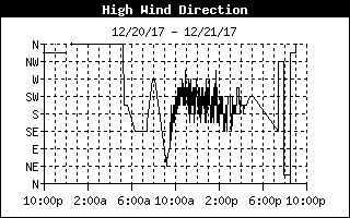 Direction of High Wind History