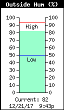 Current Outside Humidity