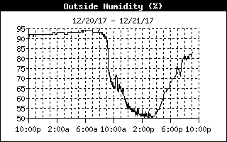 Outside Humidity History
