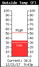 Current Outside Temperature