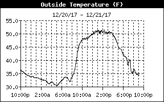 Outside Temp History