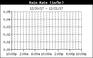 Rain Rate History