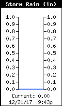 Storm Rain Total