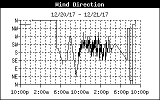 Wind Direction History