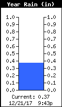 Yearly Total Rain